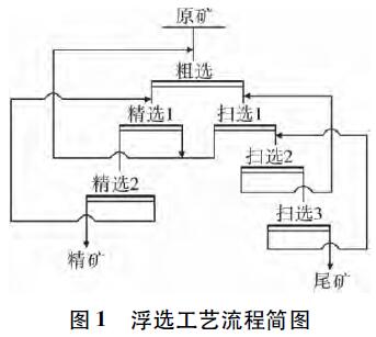 金矿浮选工艺流程