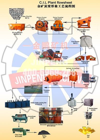 金矿cil生产线流程